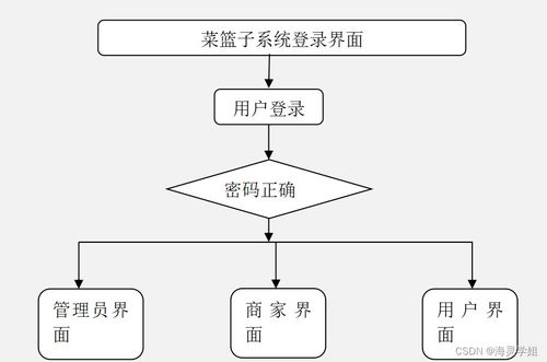 基于SpringBoot的菜籃子計算機系統(tǒng)服務設計——計算機畢業(yè)設計實現(xiàn)方案